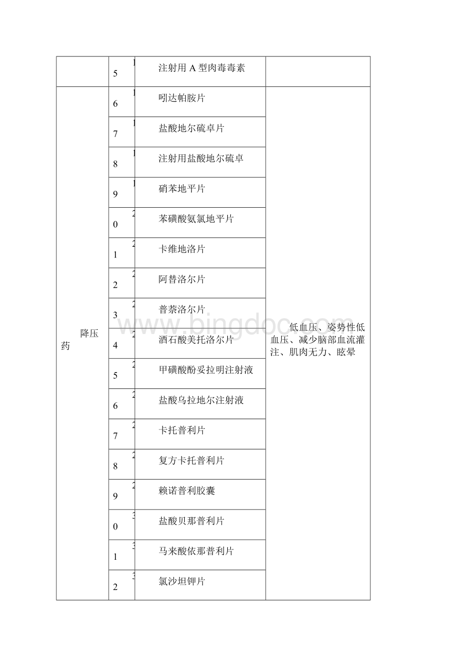 高危药品相似药品易跌倒药品之欧阳术创编.docx_第3页