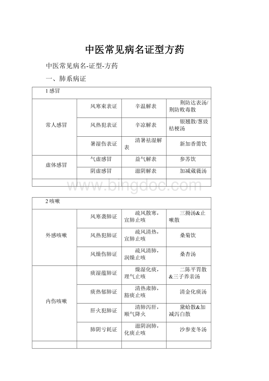 中医常见病名证型方药.docx_第1页
