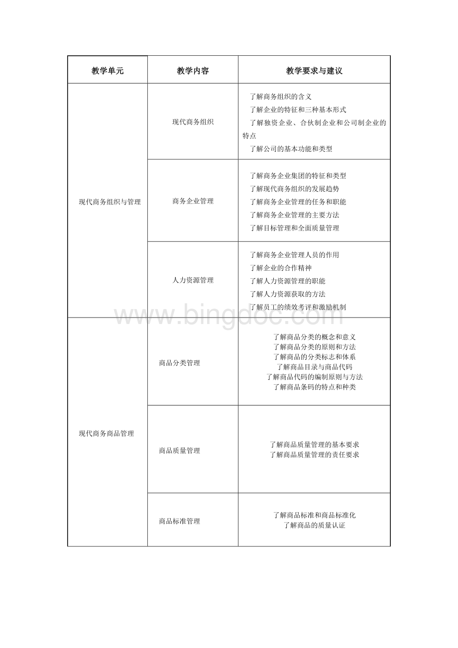 现代商务基础课程大纲.docx_第3页