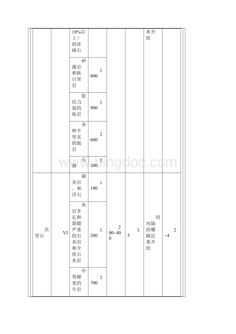 普氏岩石硬度系数知识.docx_第3页