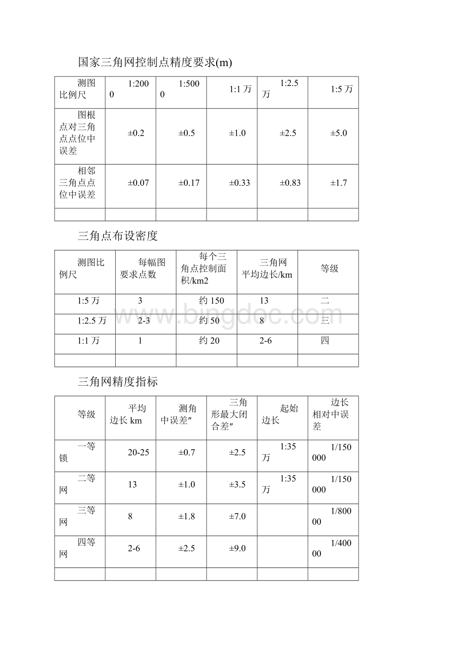 注册测绘师考试综合能力汇总情况.docx_第2页