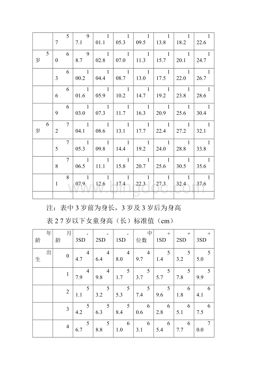 卫生部中国7岁以下儿童生长发育参照标准.docx_第3页