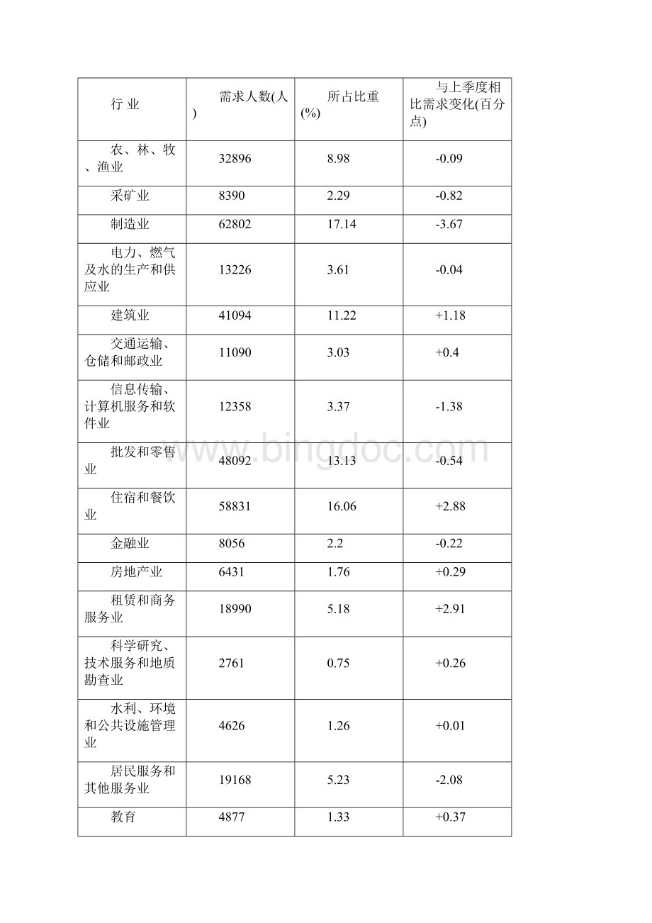 陕西省劳动力需求状况.docx_第2页