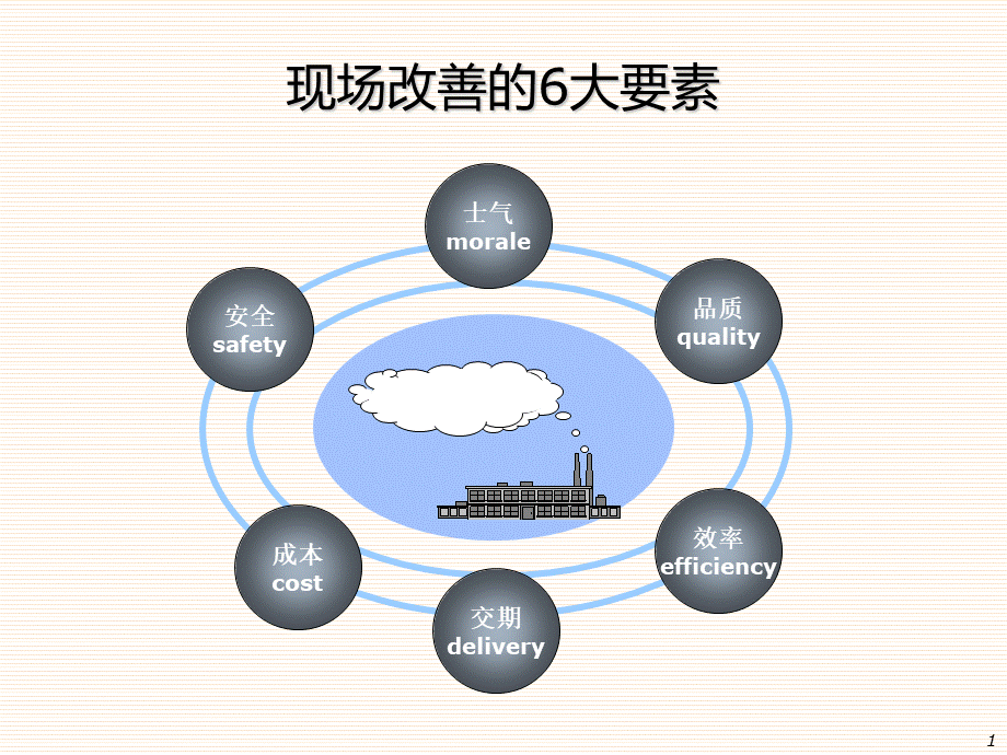 现场改善的6大要素.ppt