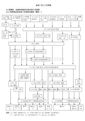 食品原辅材料包装材料验收及前处理工艺流程.doc