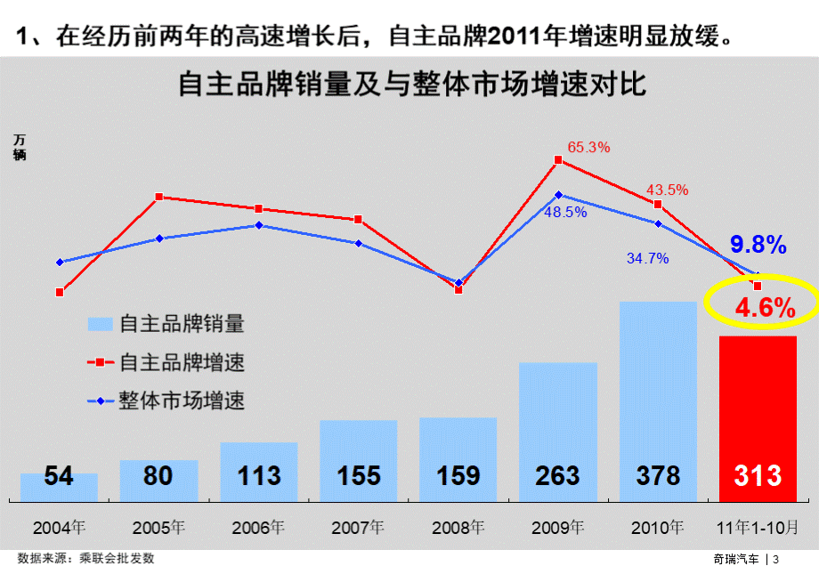 自主品牌乘用车市场分析及预测汇报版.ppt_第3页