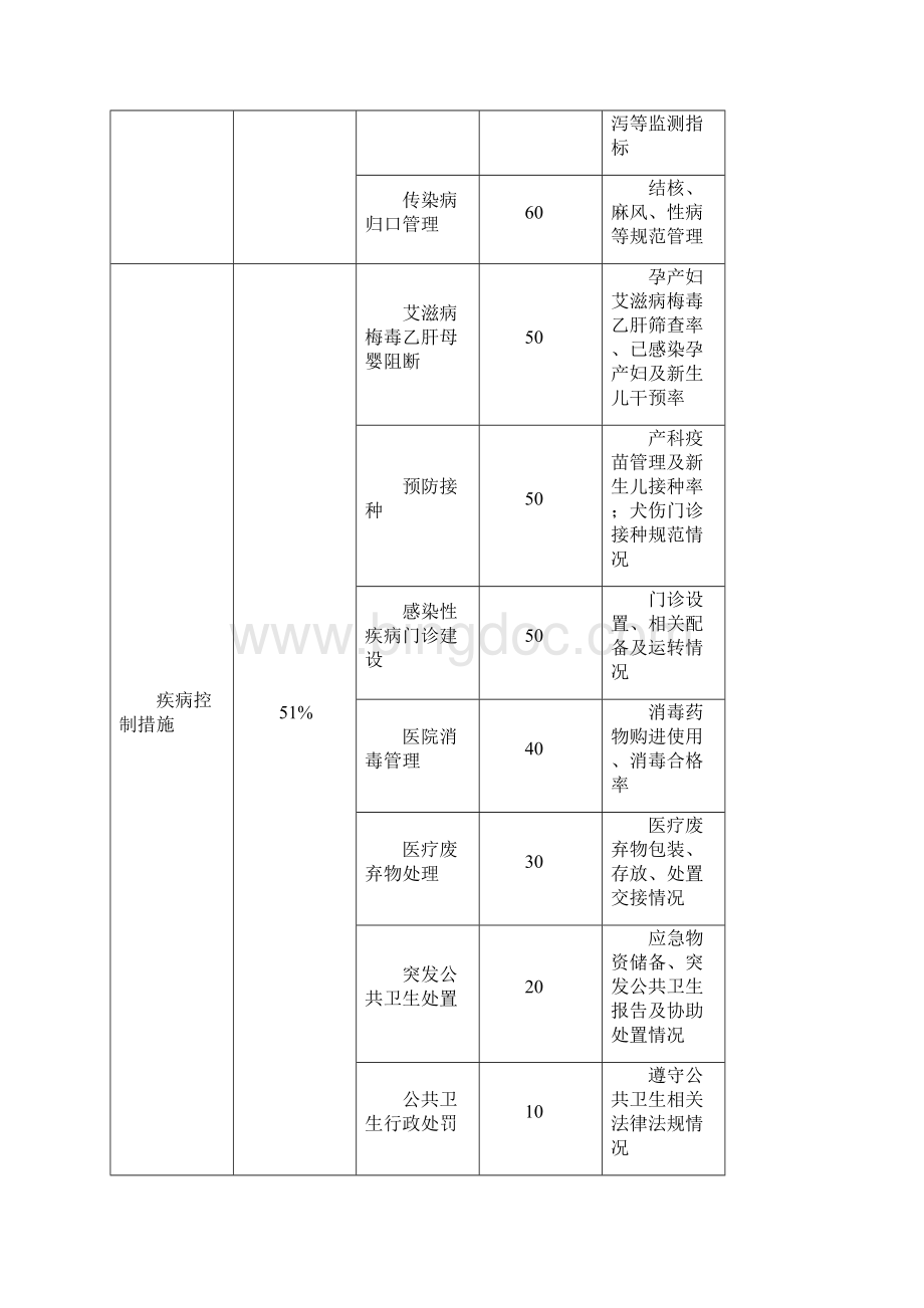 公共卫生评估标准.docx_第2页