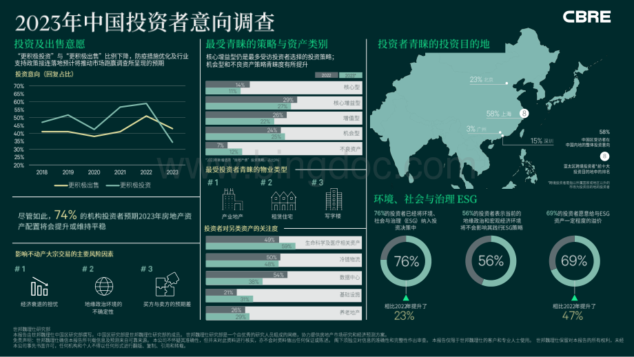 CBRE-2023年中国投资者意向调查报告.pdf_第2页
