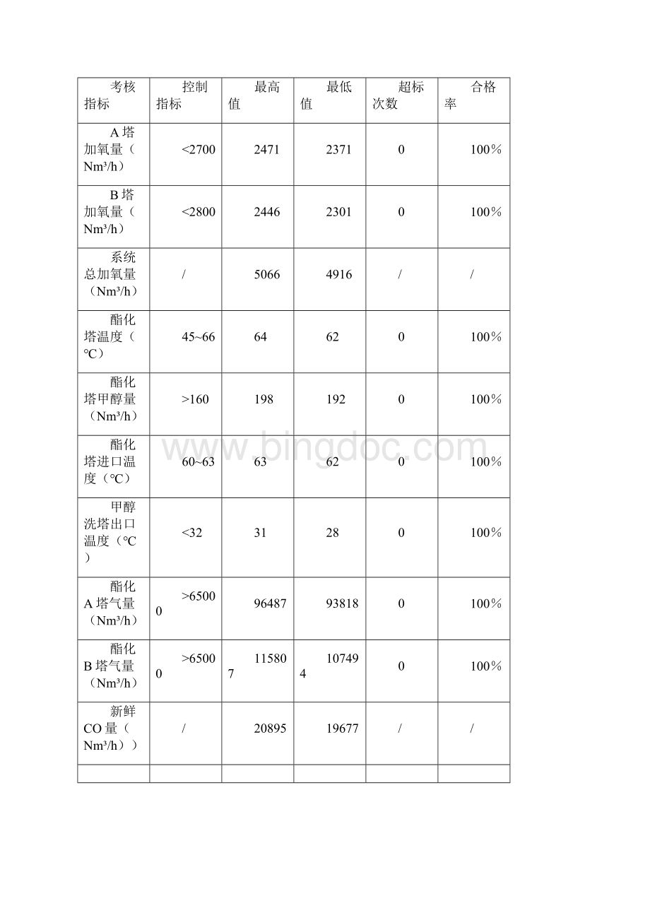 乙二醇装置性能考核报告.docx_第3页