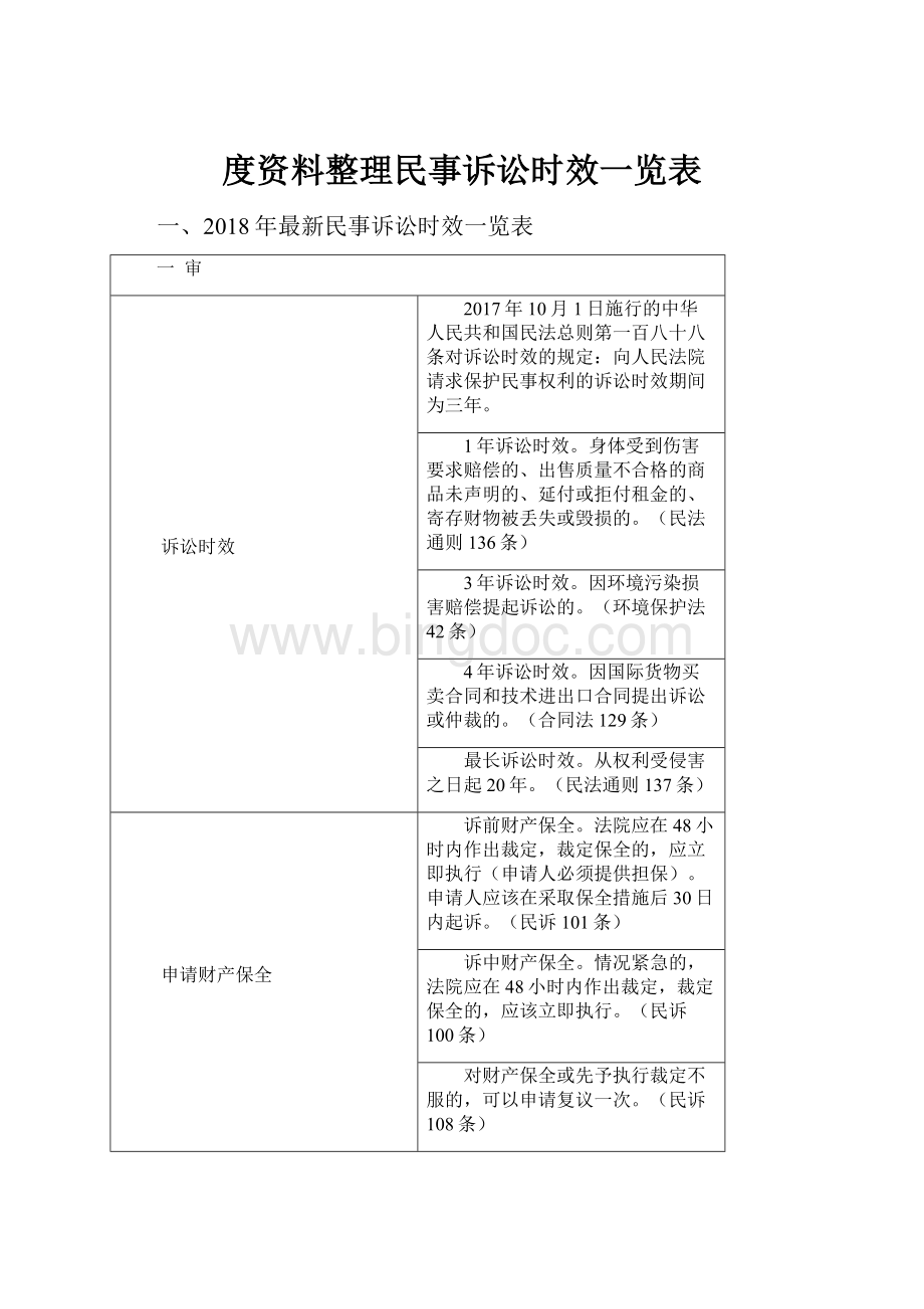 度资料整理民事诉讼时效一览表.docx_第1页