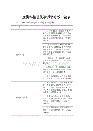 度资料整理民事诉讼时效一览表.docx