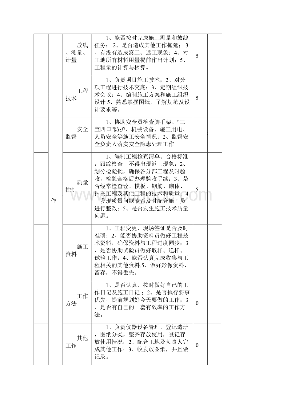 项目员工绩效考核表.docx_第3页