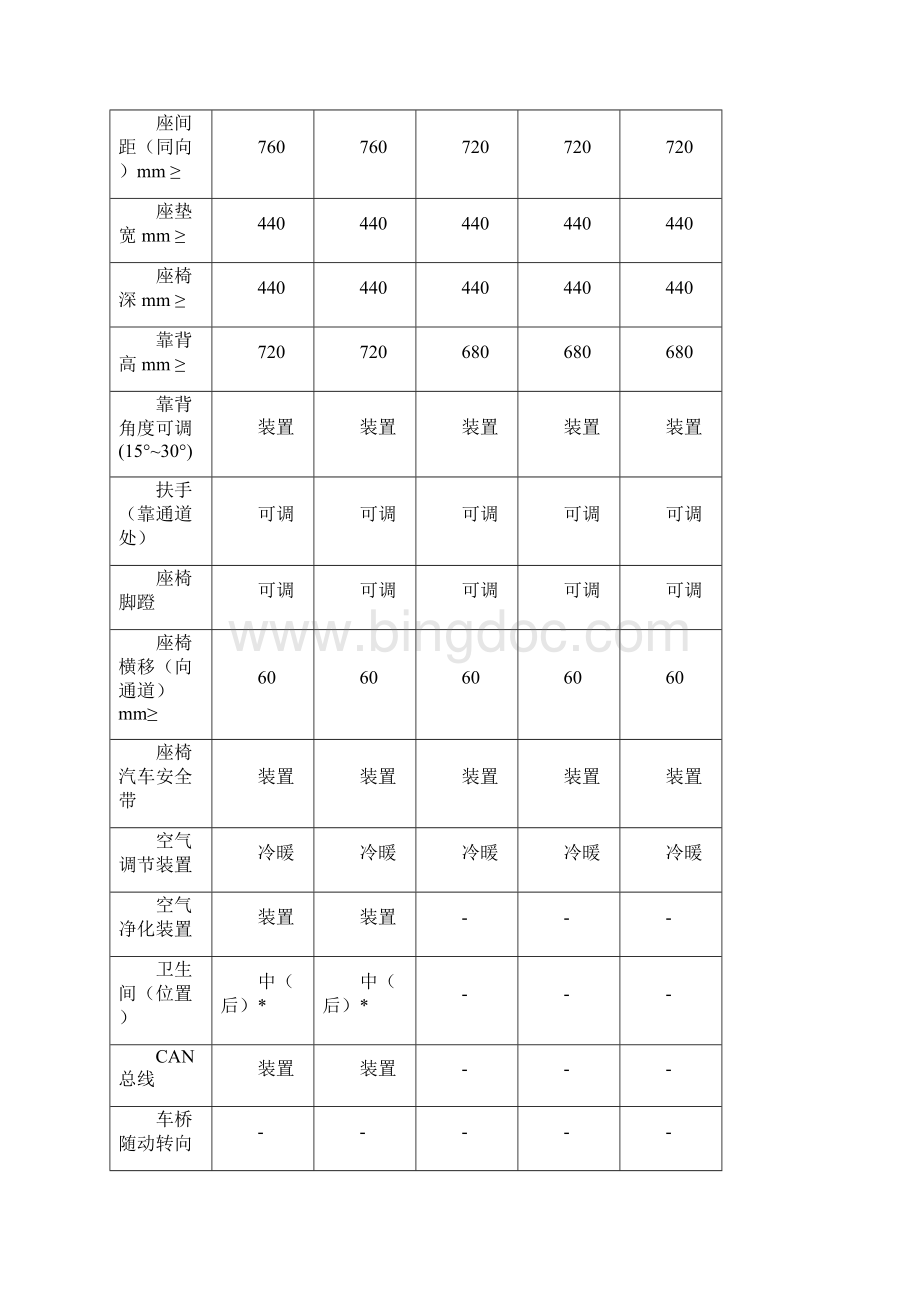 第55批高级客车含公共汽车类型划分及等级评定表.docx_第3页