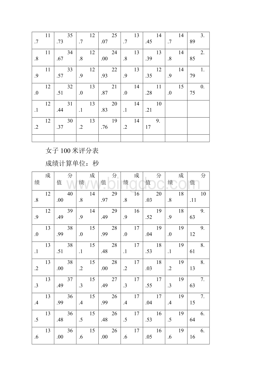 河南高招体育专业术科考试内容及评分标准.docx_第3页