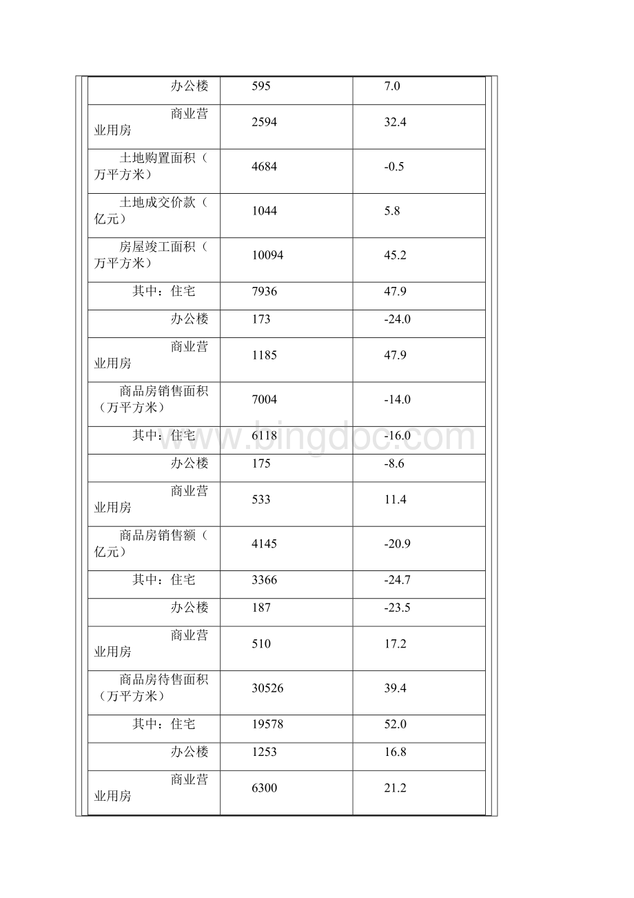 国家统计局房地产业数据.docx_第3页