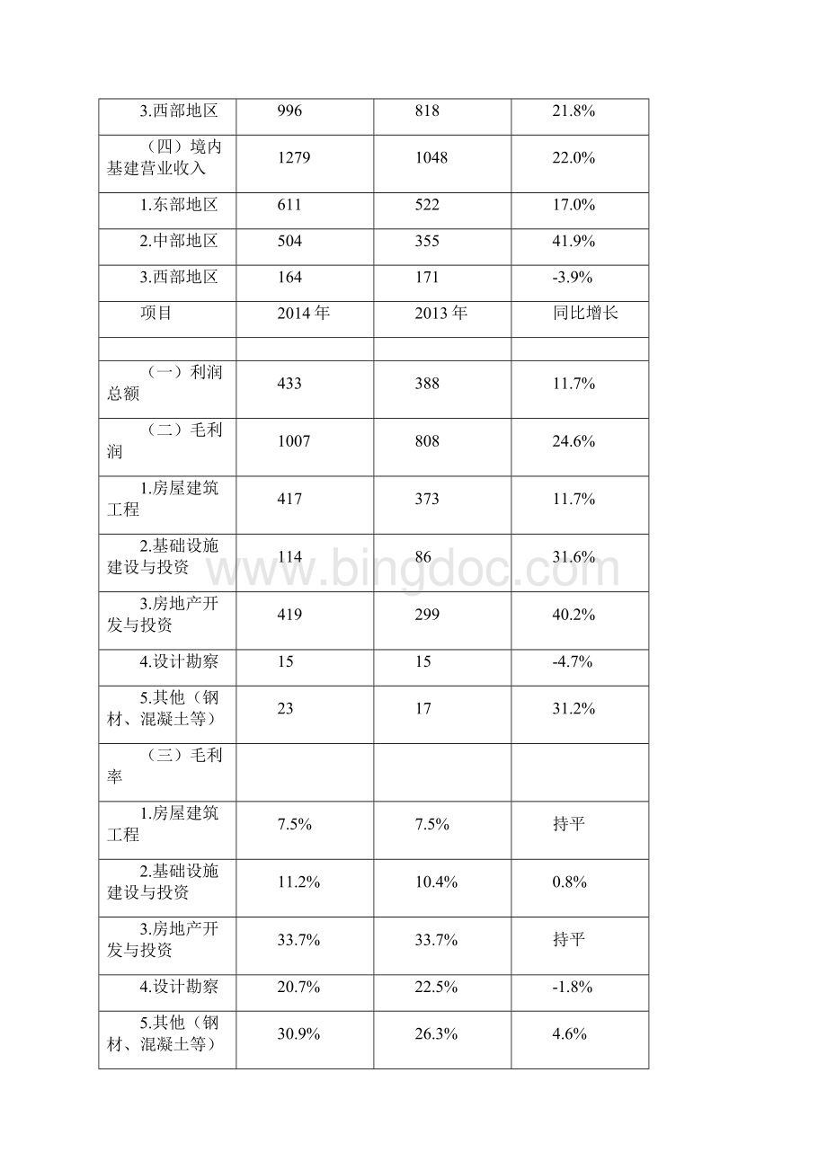 中国建筑年报分析15.docx_第3页