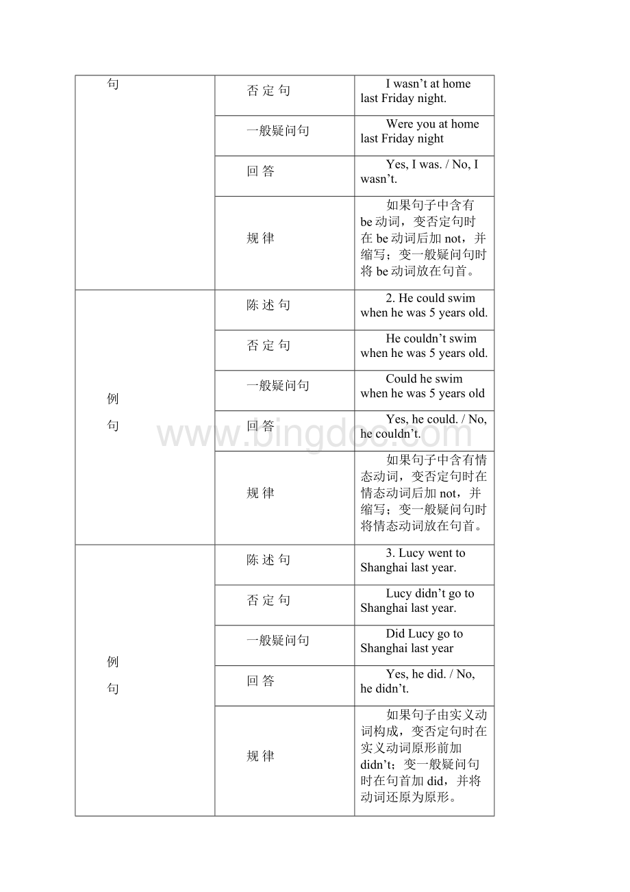 初中各种时态陈述句否定句及一般疑问句的构成.docx_第3页