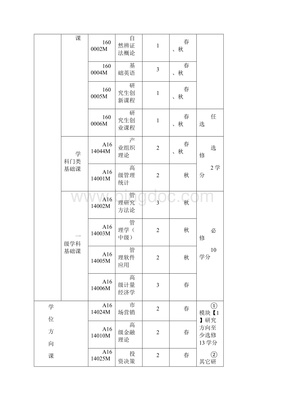 级工商管理学科学术型硕士研究生培养方案.docx_第3页