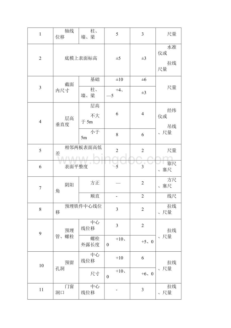 规范允许偏差一览表.docx_第3页