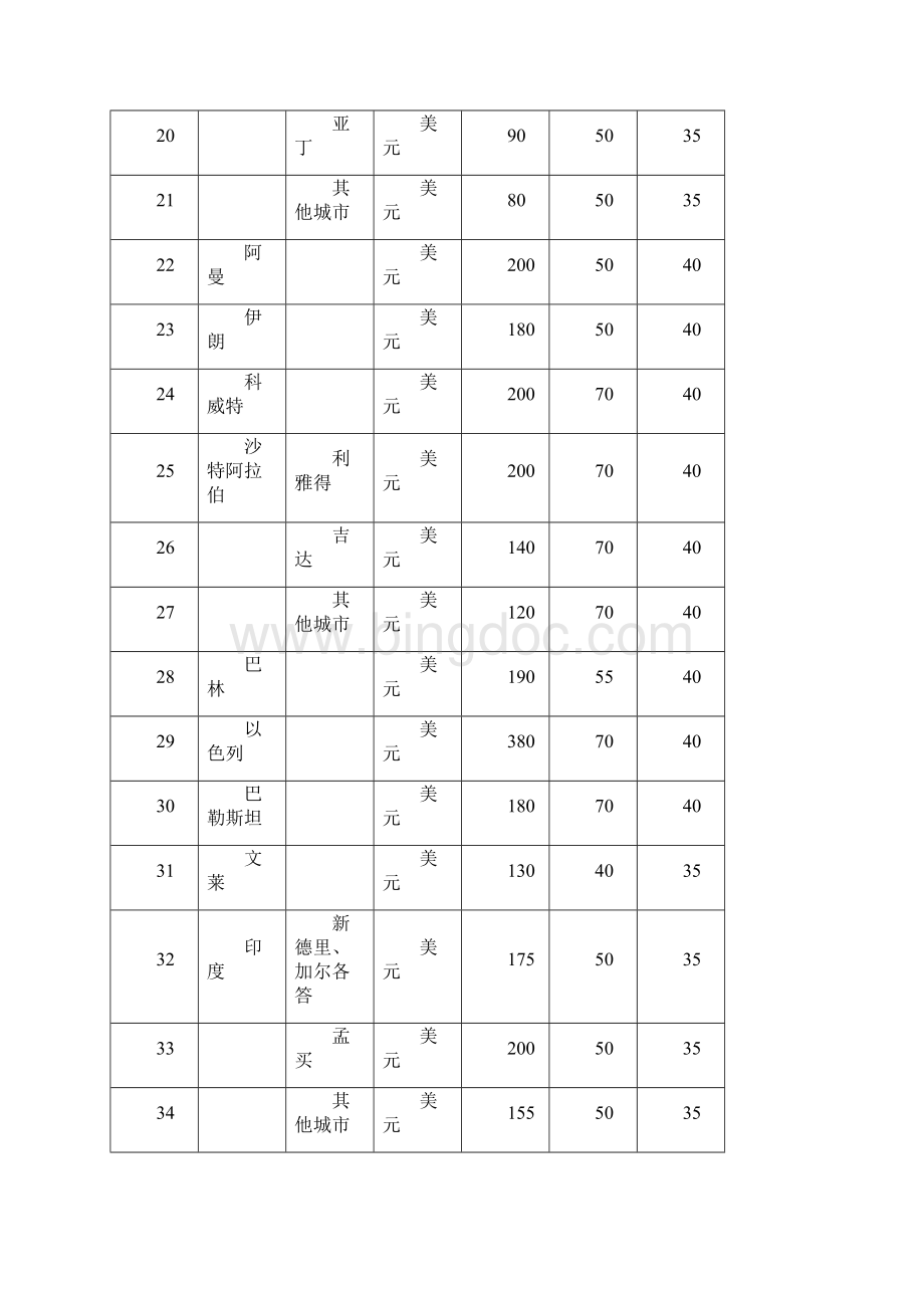 各国家和地区住宿费伙食费公杂费开支标准表底调整后.docx_第3页