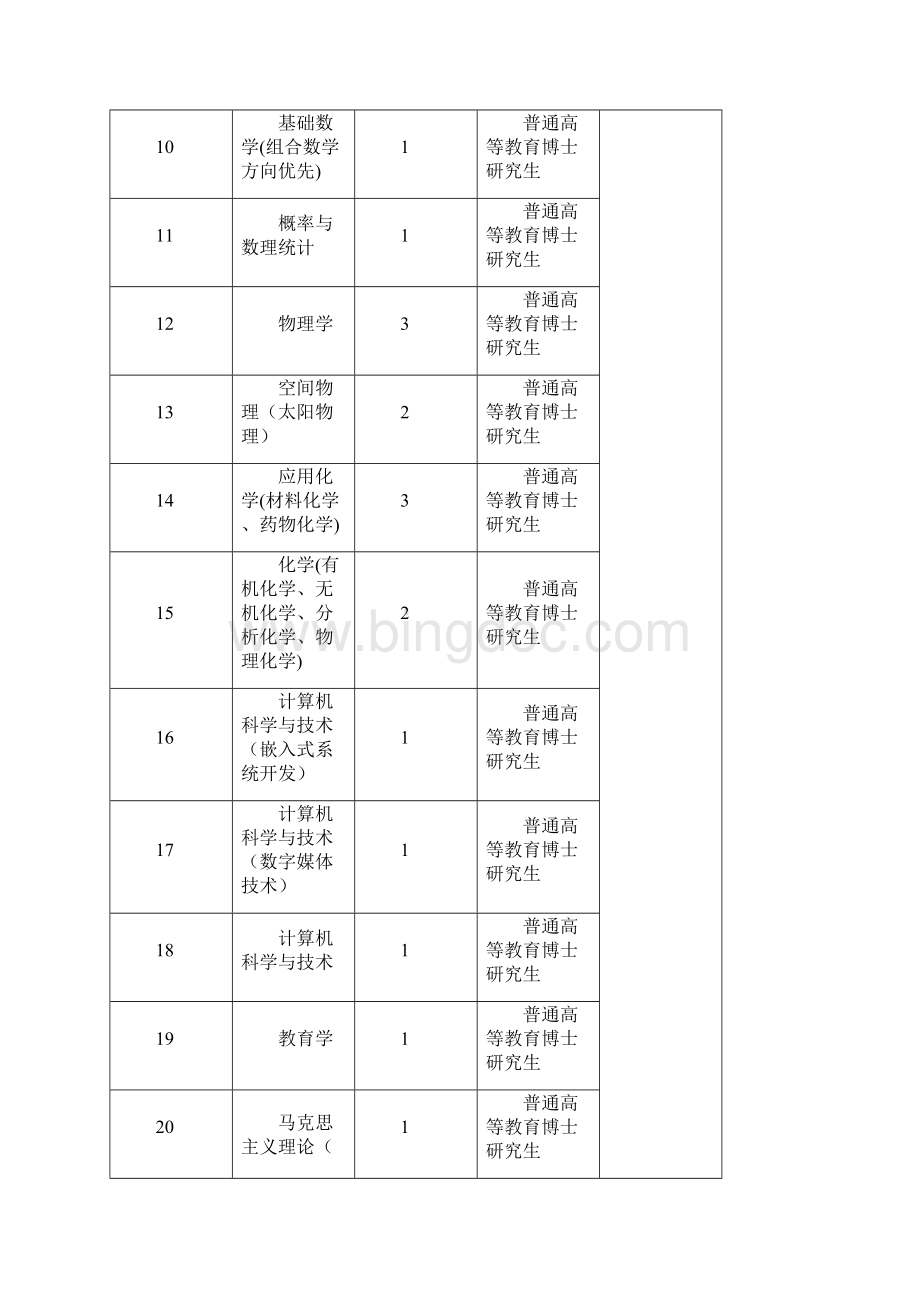 洛阳师范学院公开招聘工作人员一览表.docx_第2页