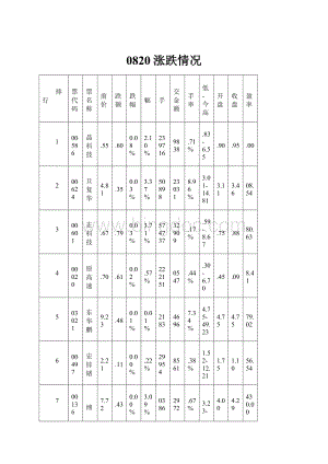 0820涨跌情况.docx