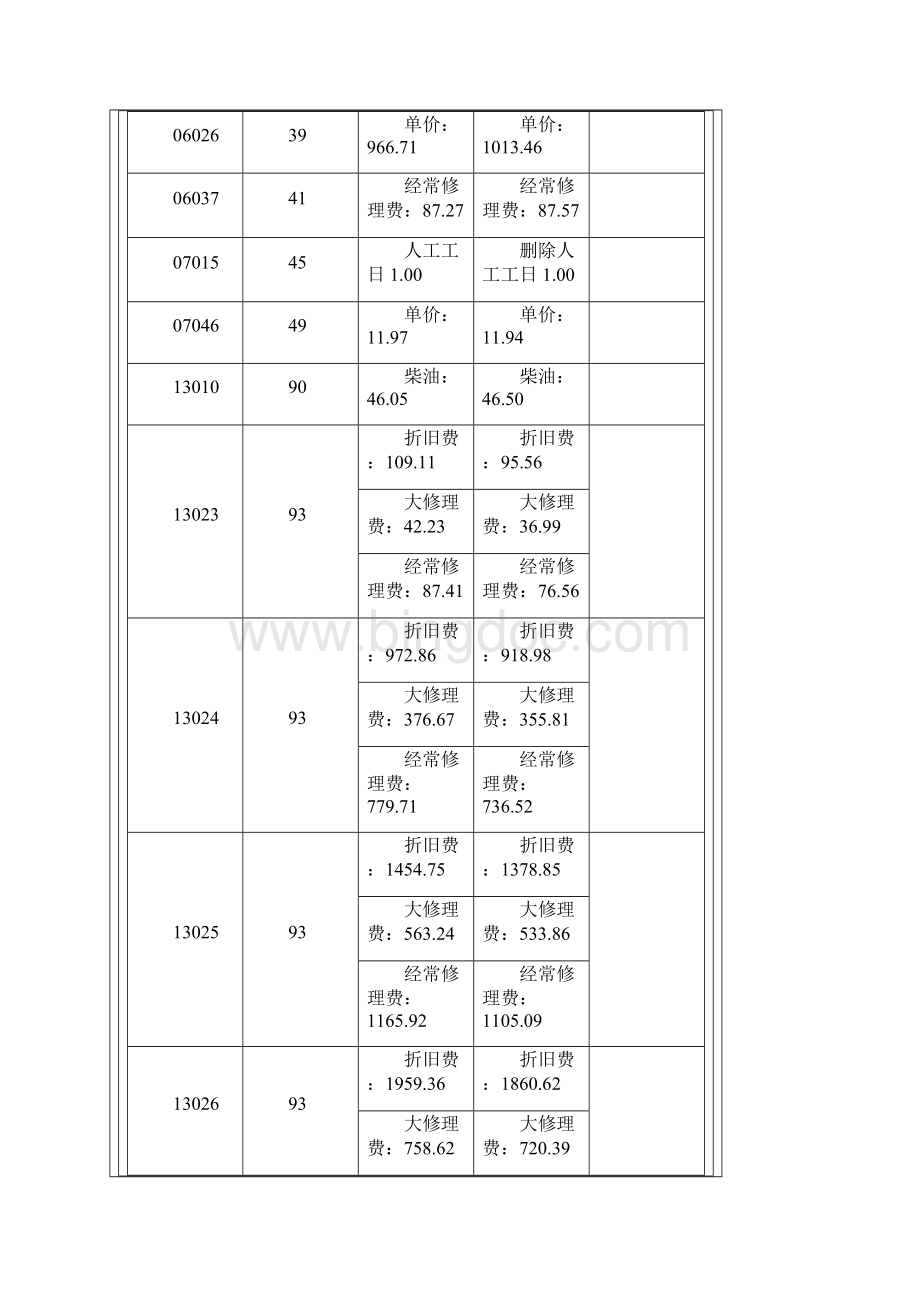 《浙江省建设工程施工费用定额版》勘误表117页精选文档.docx_第3页