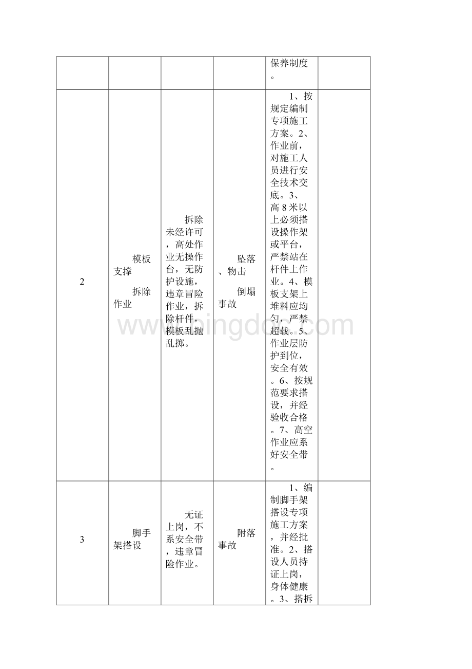 施工现场重大危险源辨识.docx_第2页