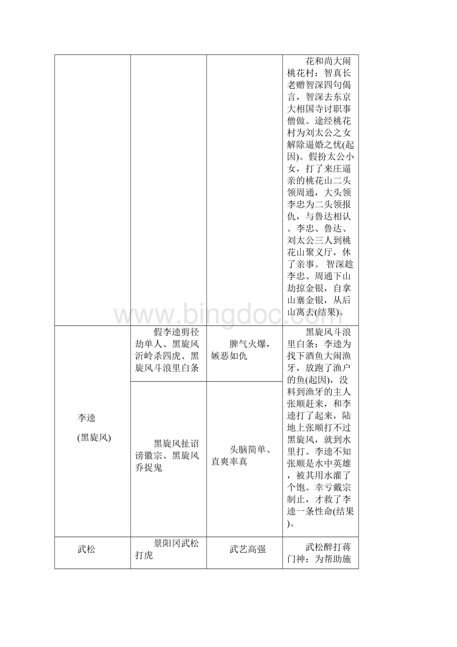 中考文学名著复习专题.docx_第2页