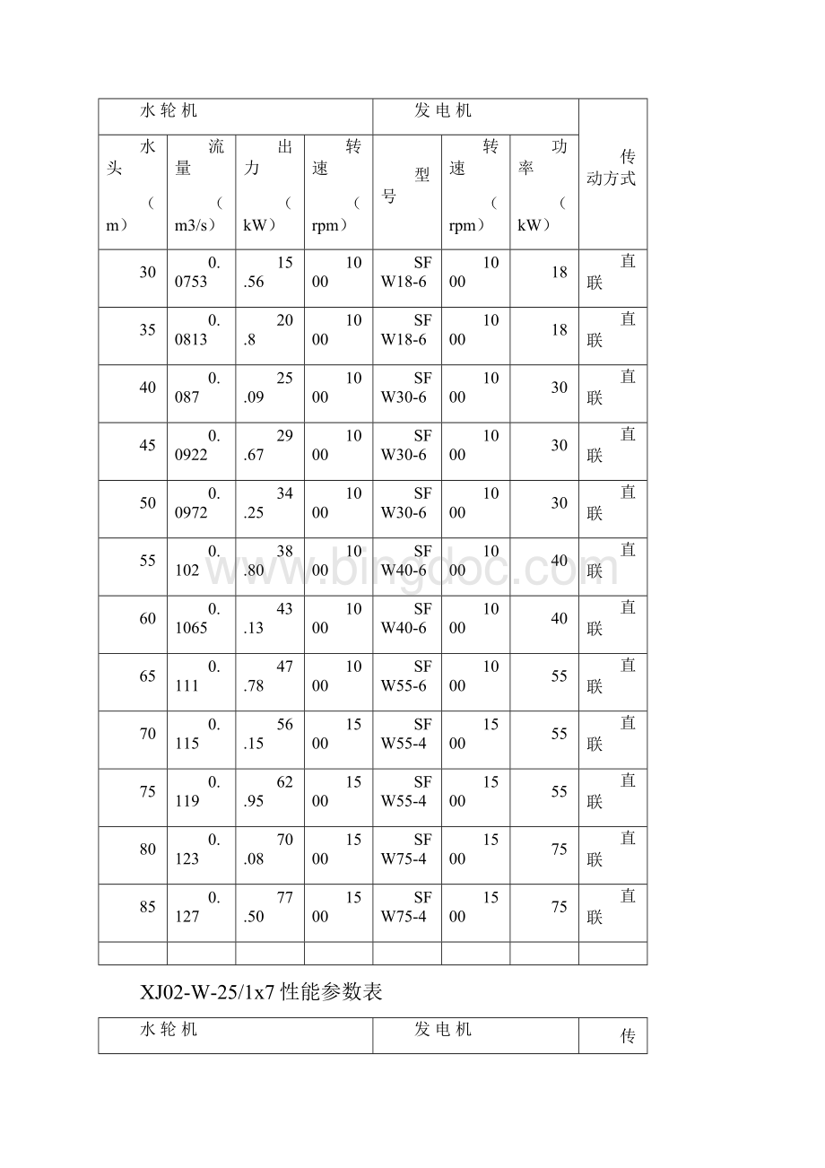 奉新斜击式水轮机性能参数表.docx_第3页