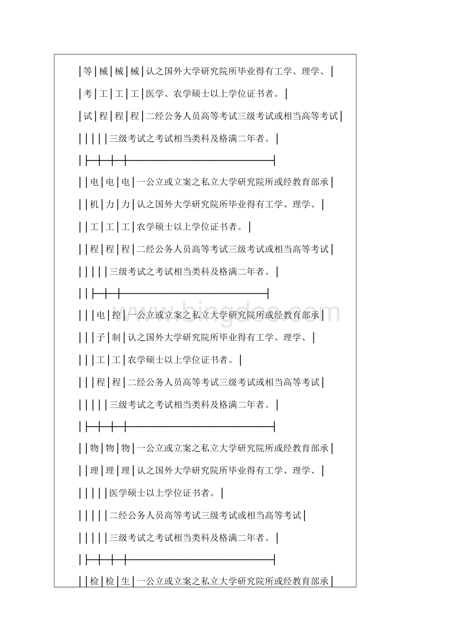 特种考试台北市政府基层公务人员考试规则.docx_第2页