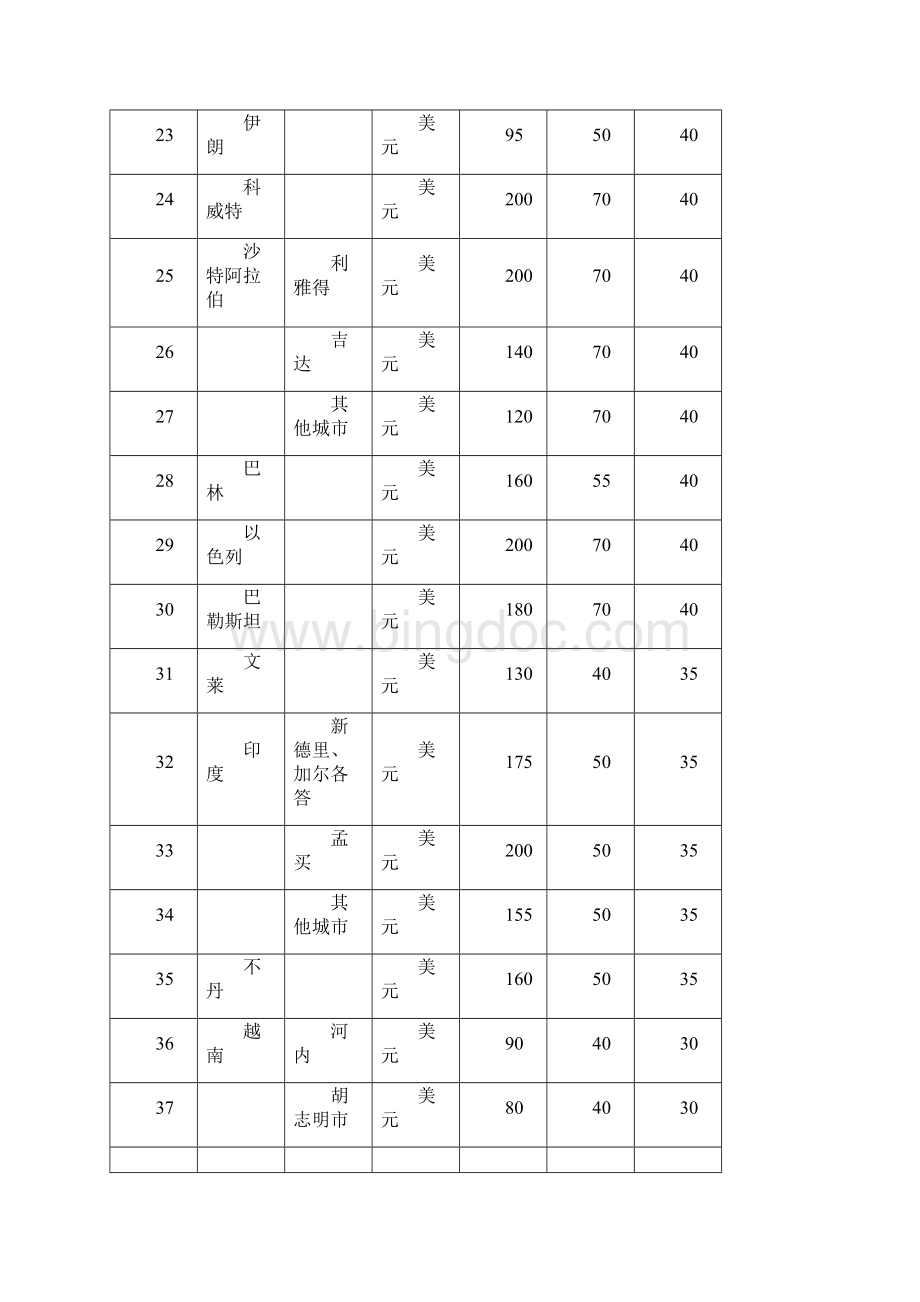 出国补助外汇标准.docx_第3页