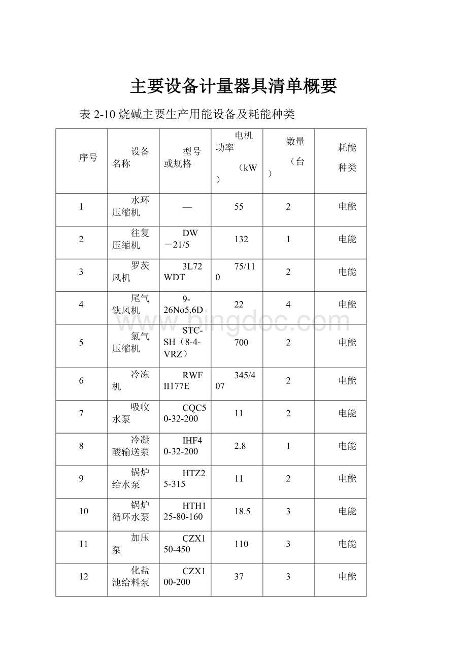 主要设备计量器具清单概要.docx_第1页