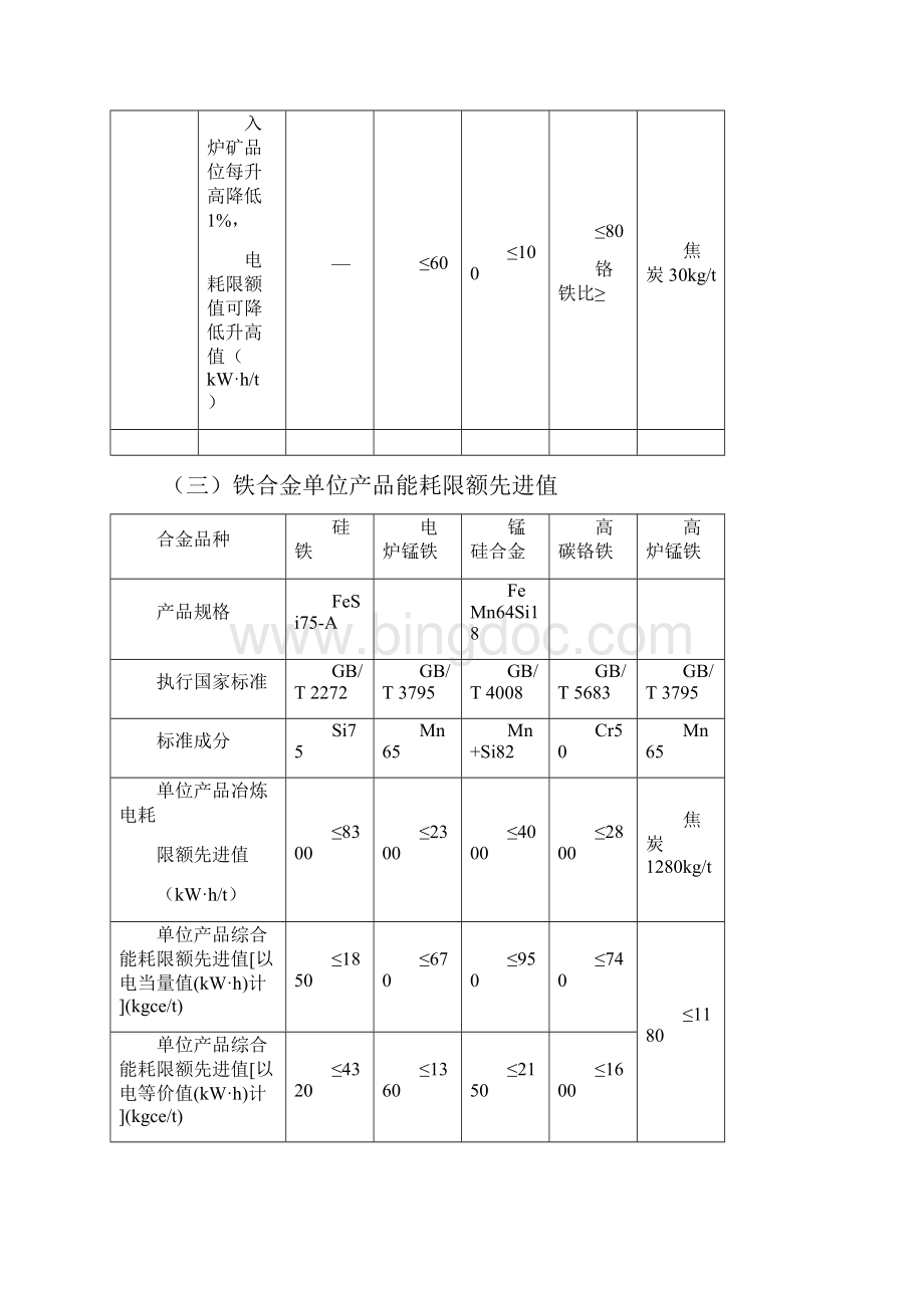 国家发布的个单位产品能耗限额标准大全.docx_第3页