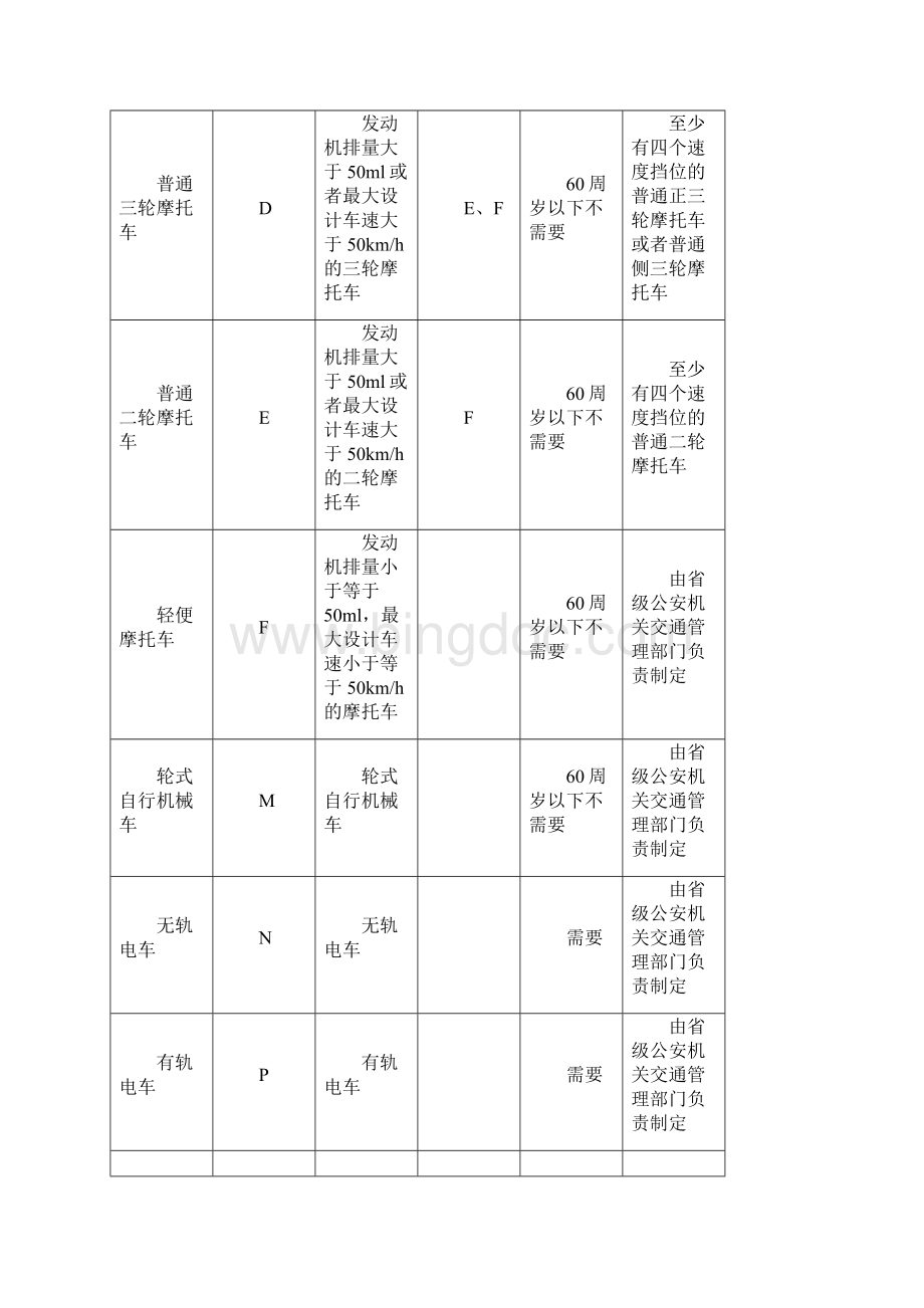 机动车驾驶证准驾车型对照表.docx_第3页