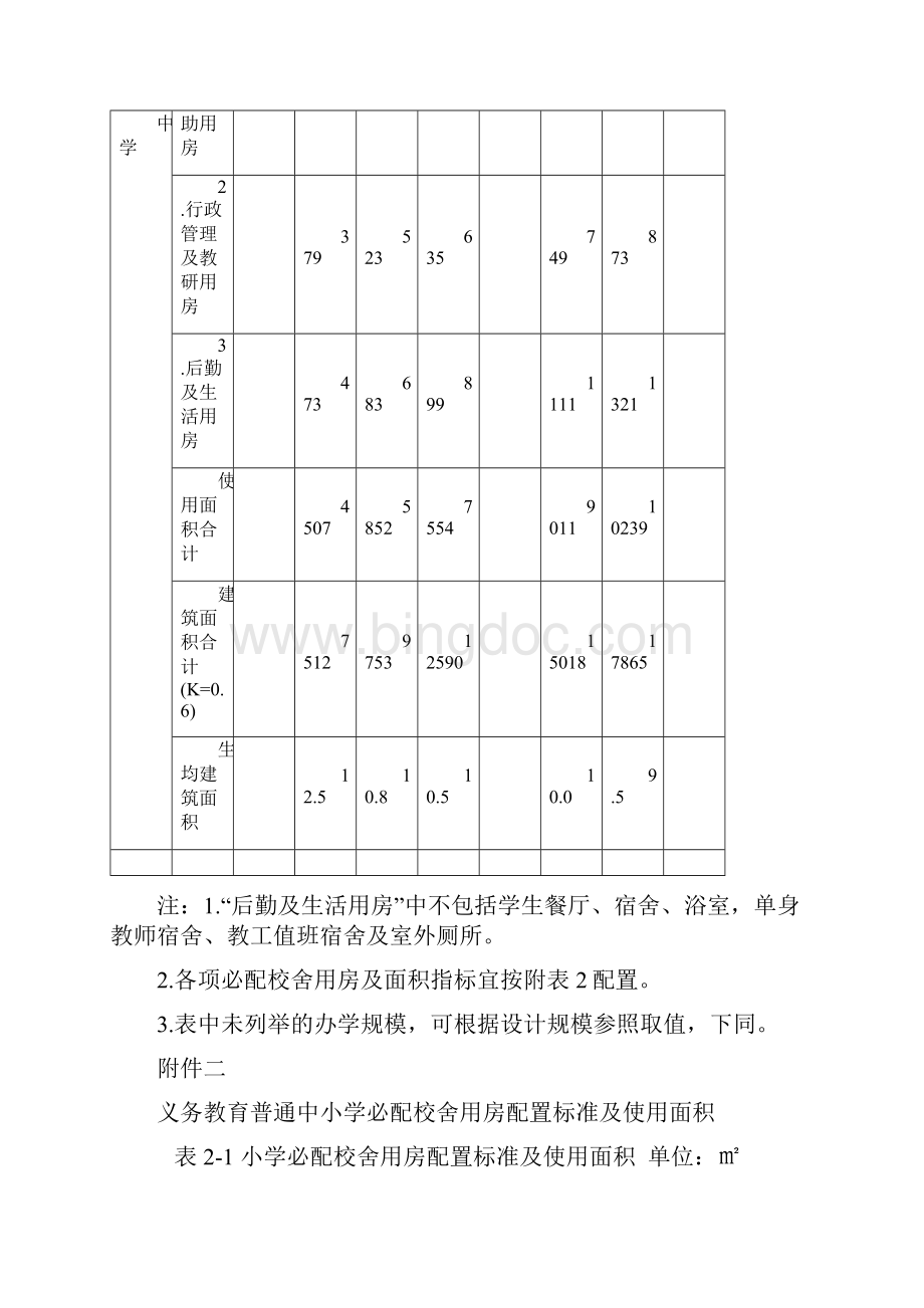 义务教学教育普通中小学校必配生均建筑面积指标计划Word格式.docx_第3页