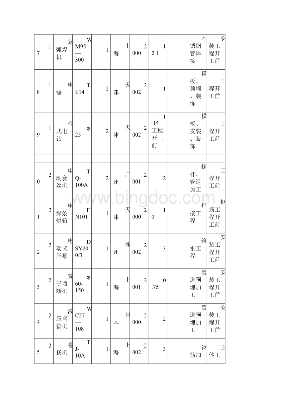 拟投入本标段的主要施工设备表.docx_第3页