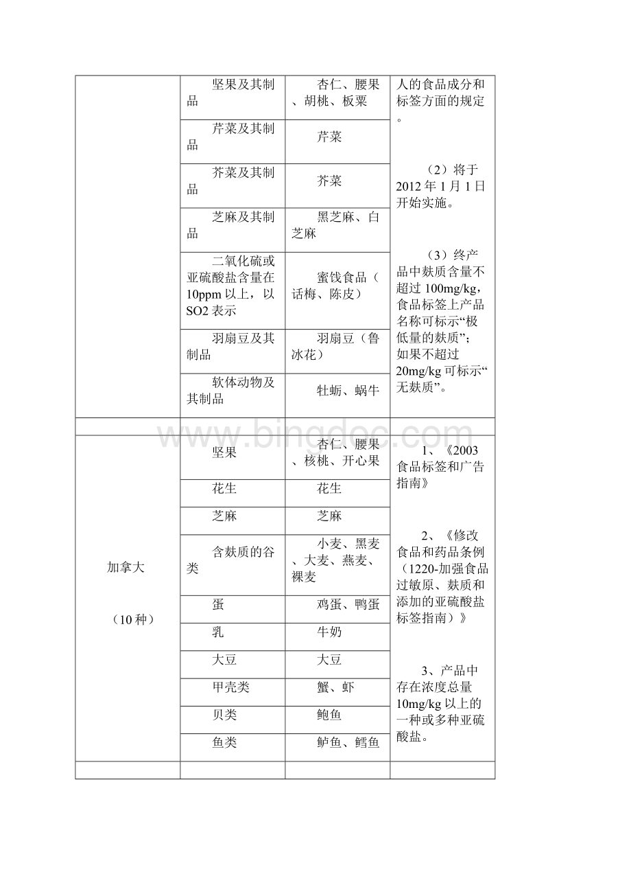 食品过敏源标识总结Word格式文档下载.docx_第3页