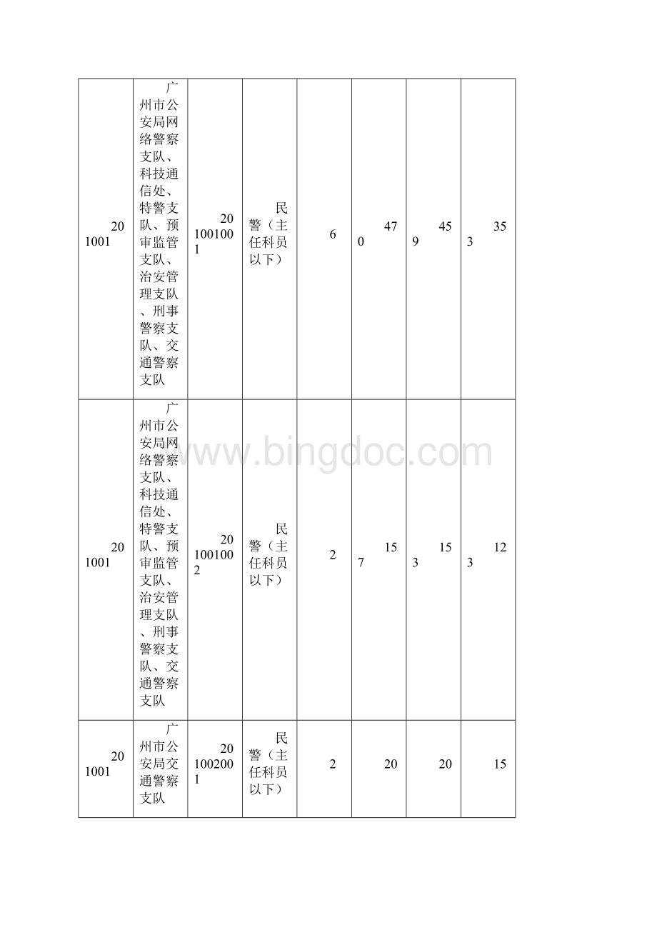 广州市考公务员考试报名人数统514 最新更新.docx_第2页