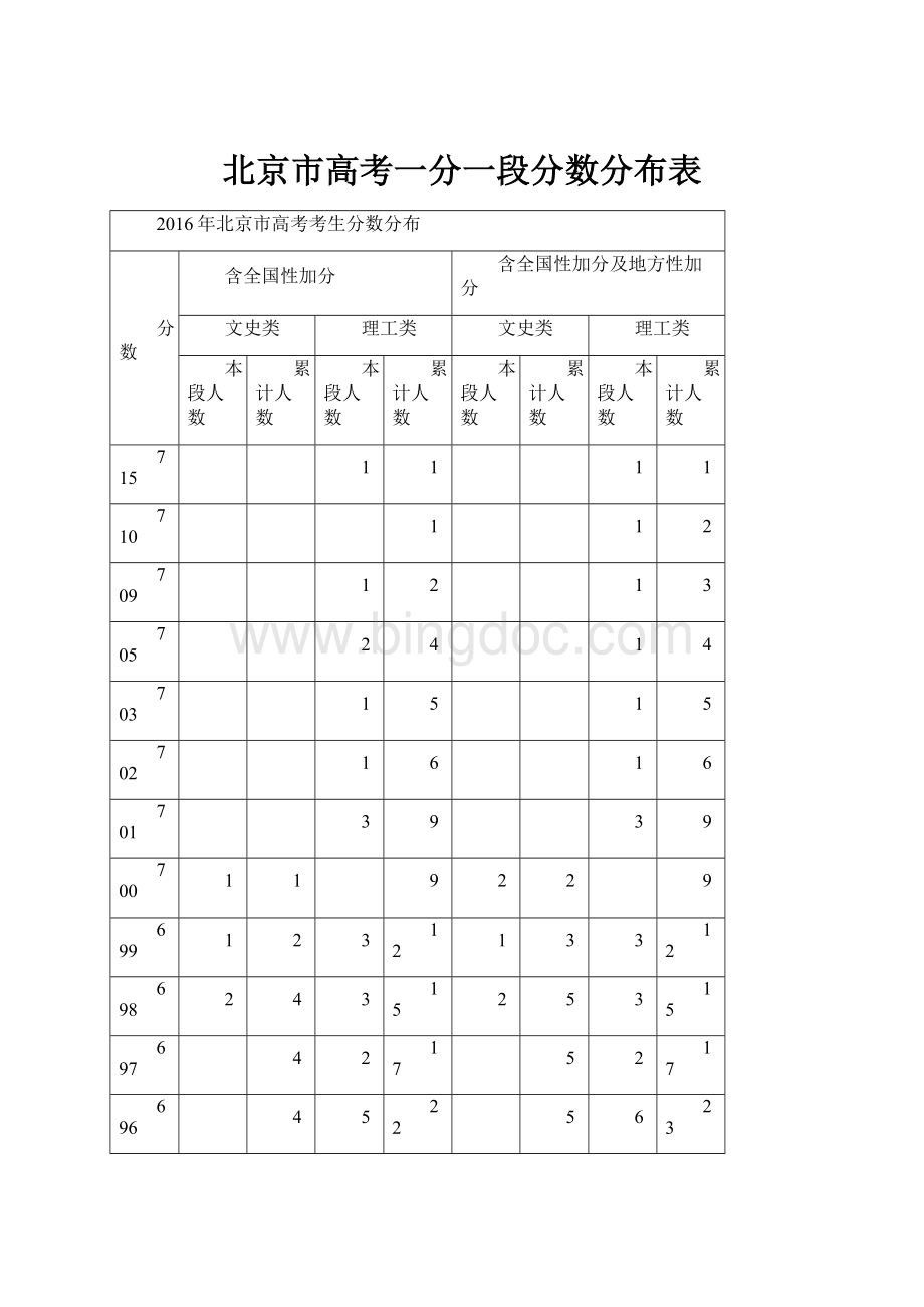 北京市高考一分一段分数分布表Word格式文档下载.docx_第1页