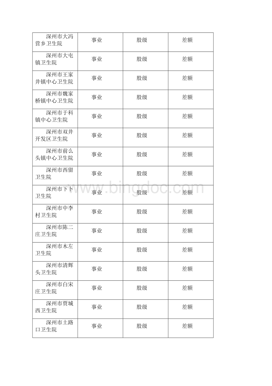 深州卫生部门部门预算信息公开.docx_第3页