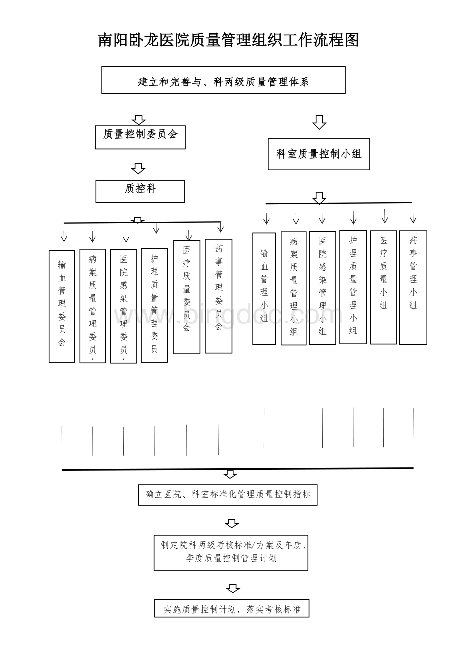 医院质量管理工作流程图.docx_第1页