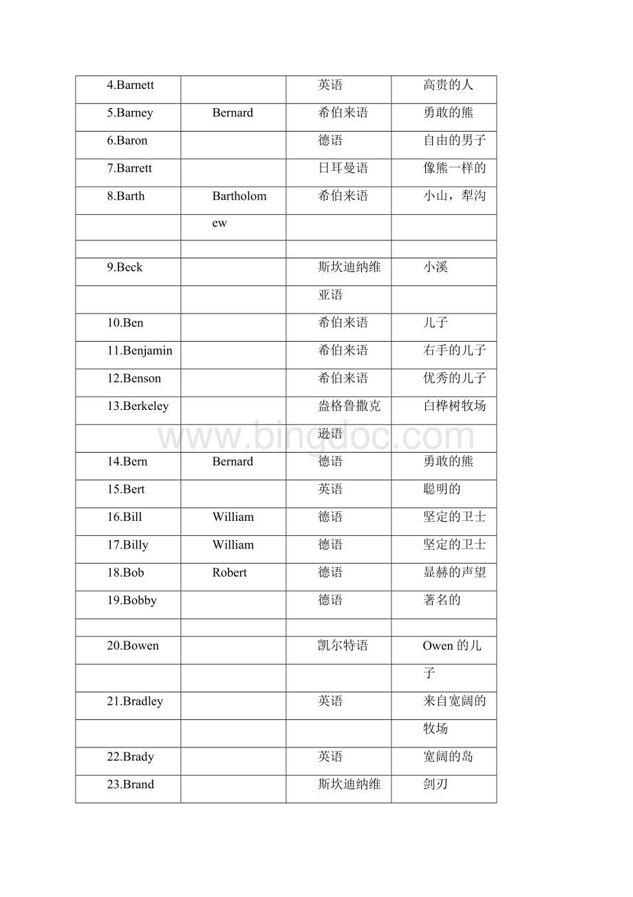 男孩英文名字大全Word文档下载推荐.docx_第3页