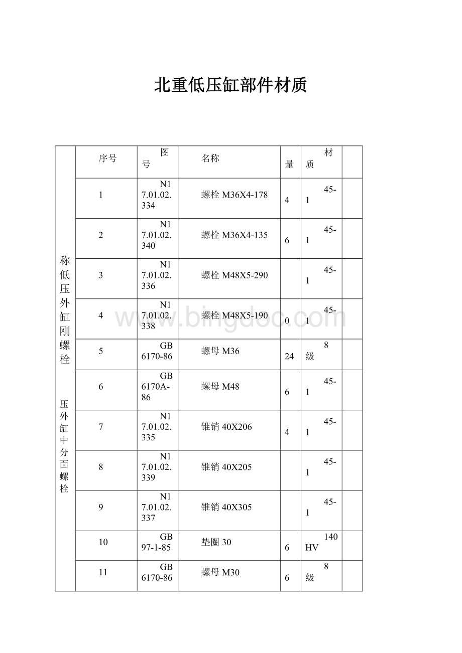 北重低压缸部件材质Word下载.docx_第1页