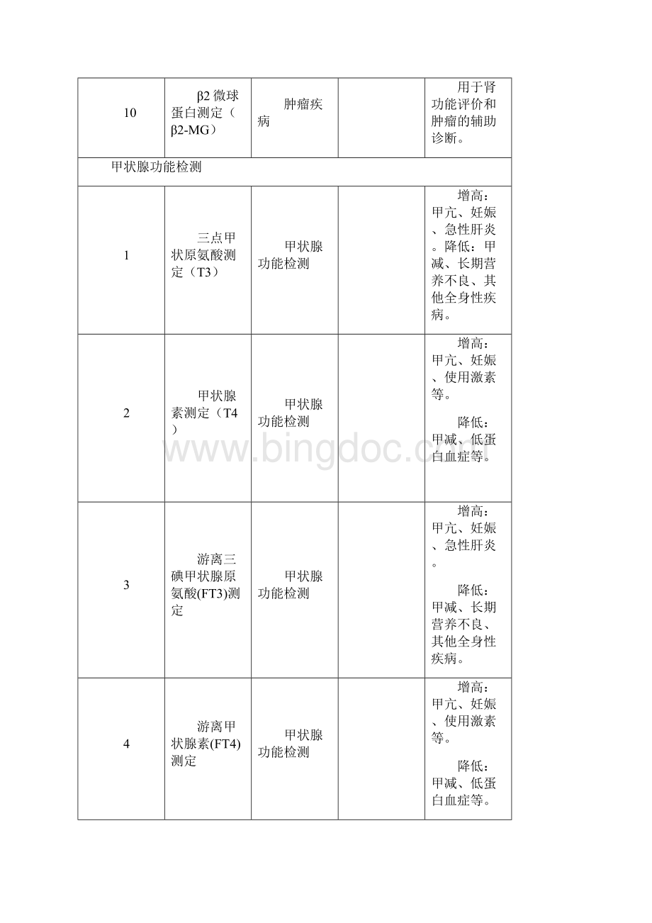 检验科检查项目适应症与禁忌症Word格式文档下载.docx_第3页