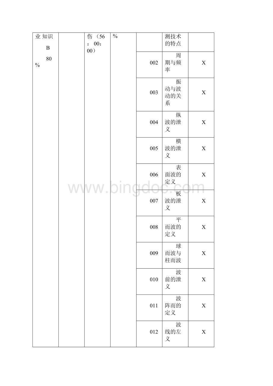 无损探伤工初级理论知识鉴定要素细目表精品.docx_第2页