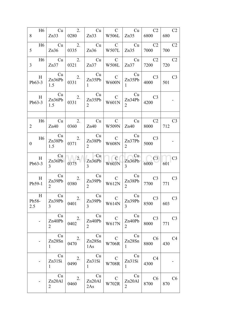 各国铜牌号及标准对照表Word文件下载.docx_第2页