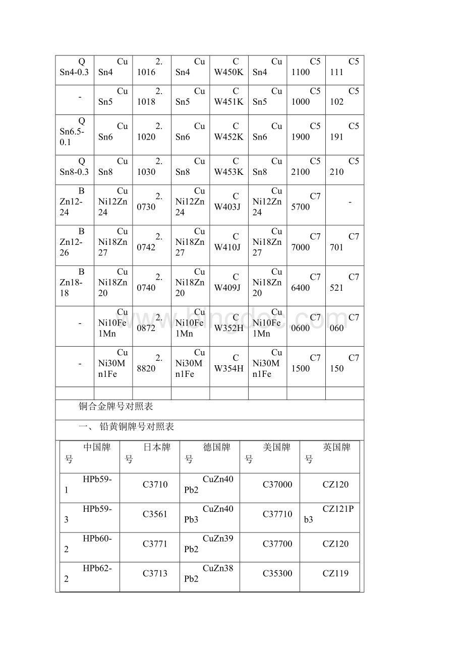 各国铜牌号及标准对照表Word文件下载.docx_第3页