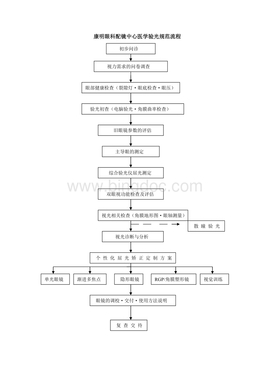 医学验光规范流程及说明.doc_第1页