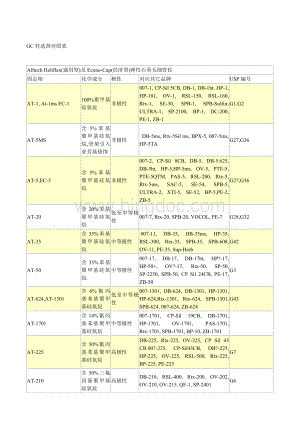 气相色谱柱选择对照Word文档格式.doc